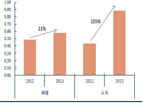 中性细胞比率偏高男孩_总利润收入比率