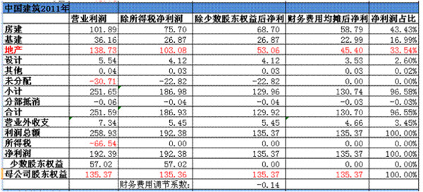 草帽路飞: 中国建筑:全资子公司中海集团市值超