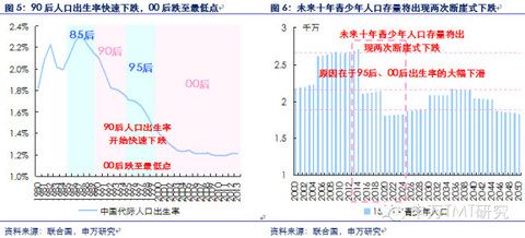 90后出生人口和00后出生人口_2021年和90和00后年龄