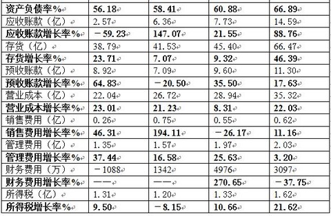 收入增长_营业收入增长分析