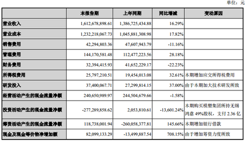 收入证明_营业收入与投入成本