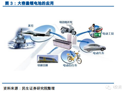 i投资8: 锂电池隔膜受益于新能源汽车爆发式增