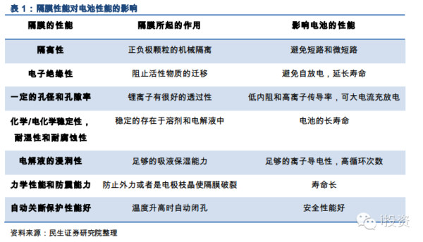 i投资8: 锂电池隔膜受益于新能源汽车爆发式增