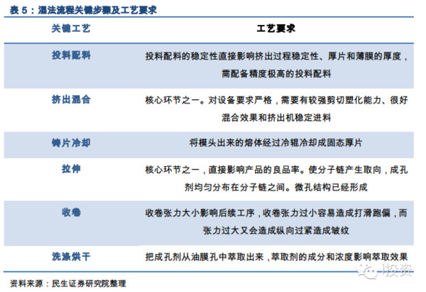 i投资8: 锂电池隔膜受益于新能源汽车爆发式增