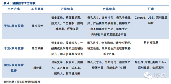 i投资8: 锂电池隔膜受益于新能源汽车爆发式增