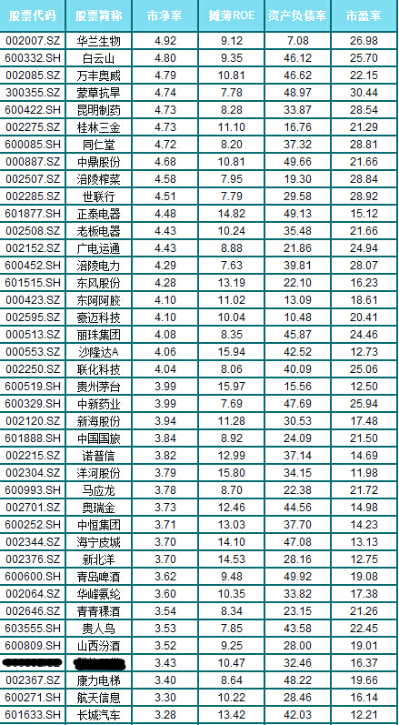 2014中报后有哪些高回报、低估值的公司？