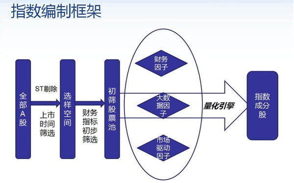 影之鹰: 大数据系列策略指数i300和i100发布及