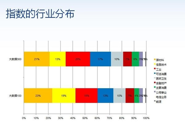 影之鹰: 大数据系列策略指数i300和i100发布及