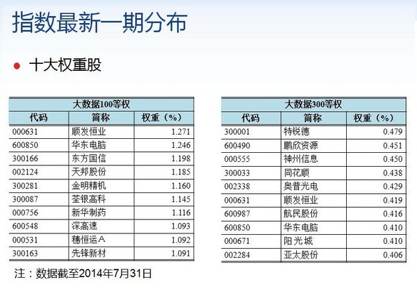 影之鹰: 大数据系列策略指数i300和i100发布及