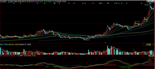 骑牛少爷: 金运激光--经典图形造就牛股 一:周线