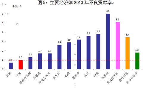 央行:贷款利率、不良贷款率和净息差的国际比较 - 草自春 - 草自春的博客 央行:贷款利率、不良贷款率和净息差的国际比较 - 草自春 - 草自春的博客