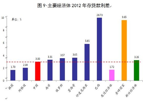 央行:贷款利率、不良贷款率和净息差的国际比较 - 草自春 - 草自春的博客 央行:贷款利率、不良贷款率和净息差的国际比较 - 草自春 - 草自春的博客
