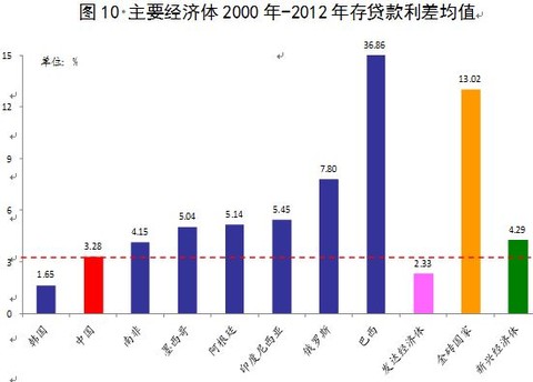 央行:贷款利率、不良贷款率和净息差的国际比较 - 草自春 - 草自春的博客 央行:贷款利率、不良贷款率和净息差的国际比较 - 草自春 - 草自春的博客