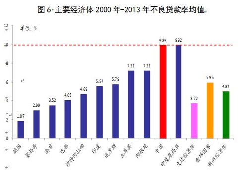 央行:贷款利率、不良贷款率和净息差的国际比较 - 草自春 - 草自春的博客 央行:贷款利率、不良贷款率和净息差的国际比较 - 草自春 - 草自春的博客