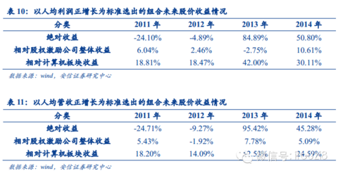 lol奥德赛增幅芯片_人均利润增幅(2)