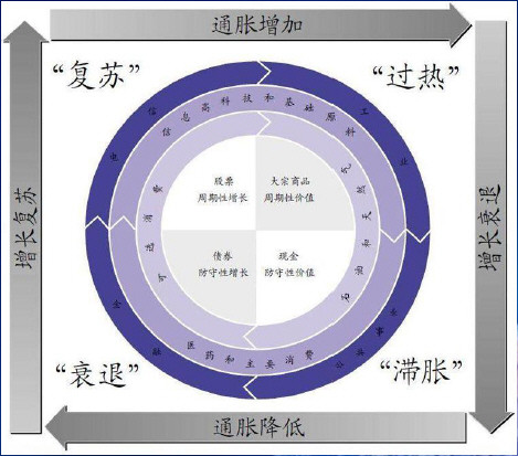 gdp时钟_美林时钟 从GDP增速和CPI 走势看配置