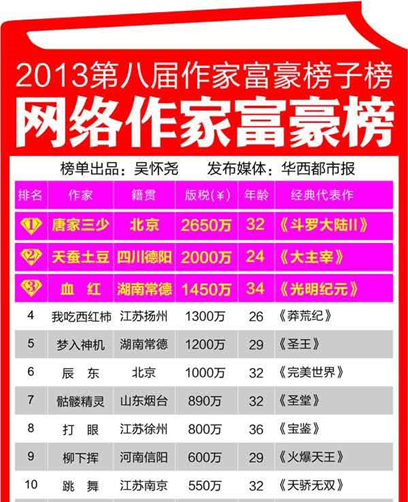 起点作者收入_小说阅读网作者收入(3)