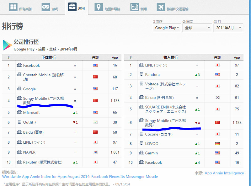 $久邦数码(gomo app annie 8月指数