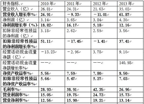 收入证明_营业收入实质性测试(3)