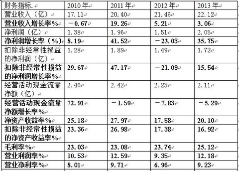 收入增长_营业收入增长分析