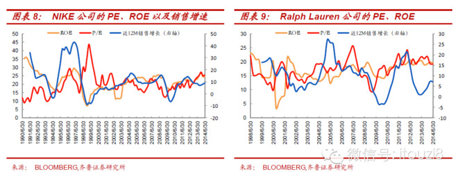 i投资8: A股行业估值与全球范围横向比较 来源