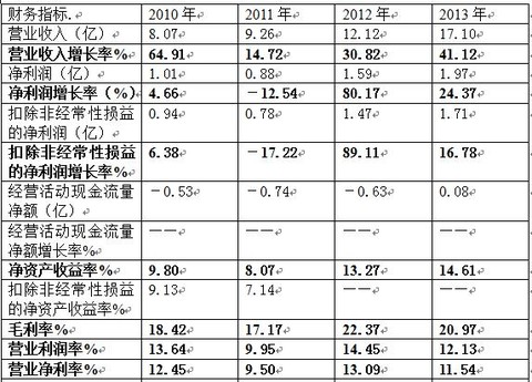 收入证明_营业收入为负