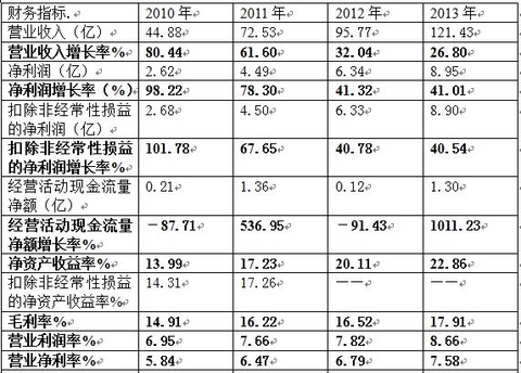亚厦汽车_浙江亚厦 营业收入