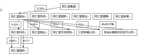 手指难分: 同仁堂深度分析 同仁堂深度分析(作