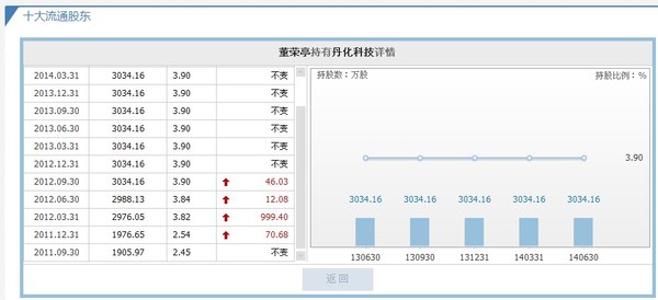 关于丹化科技600844的操作小结