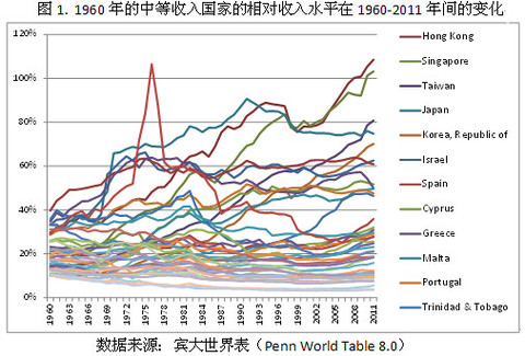 世界上最小的国家_1960年的中低收入国家