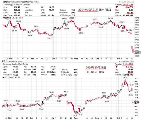 嘴是多余的:请看 2014年10月21日ibm,可口可乐的k线图