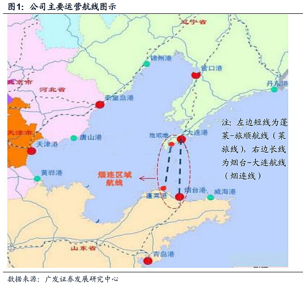 渤海湾是黄金水道,海上和陆地之比最近的.