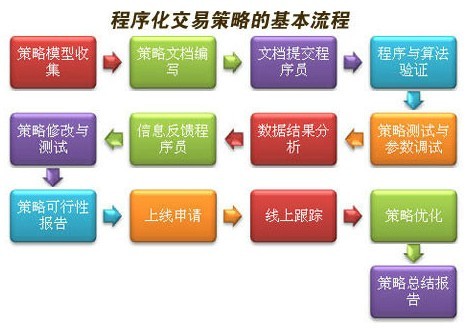 其实就是把者决策的过程用计算机语言描述出来,然后 程序化在