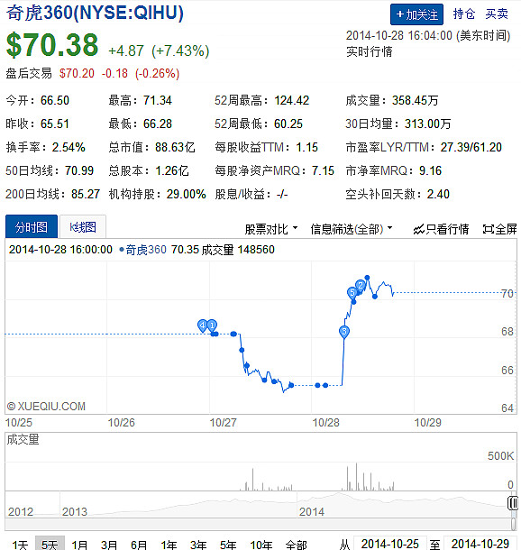 0新版推出"社交分发"概念的影响,奇虎360(nyse: qihu)股票昨晚收盘