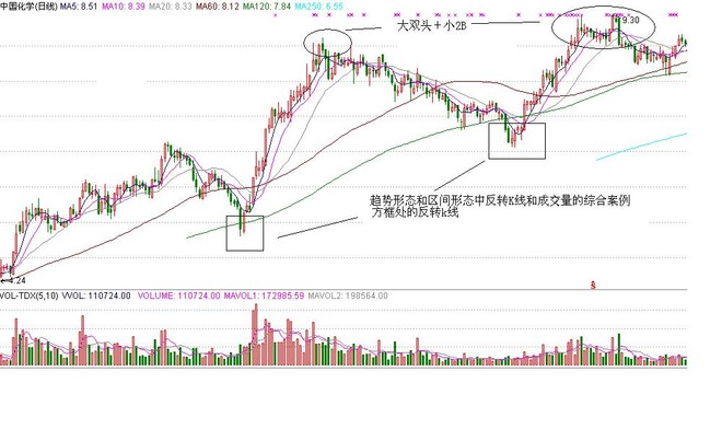 西点老A: 交易体系之四:趋势 AND 买卖点 接着