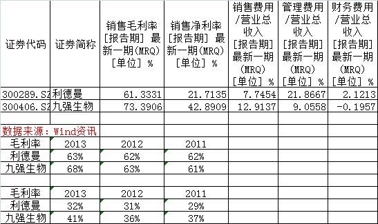 价值信徒: 九强生物和利德曼 盈利能力差别 $九