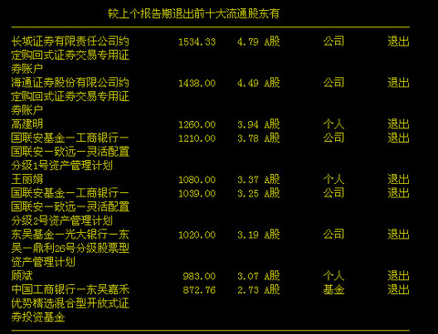 2014年三季度,各路神仙全部出逃,高建明,王丽娟和顾斌个人