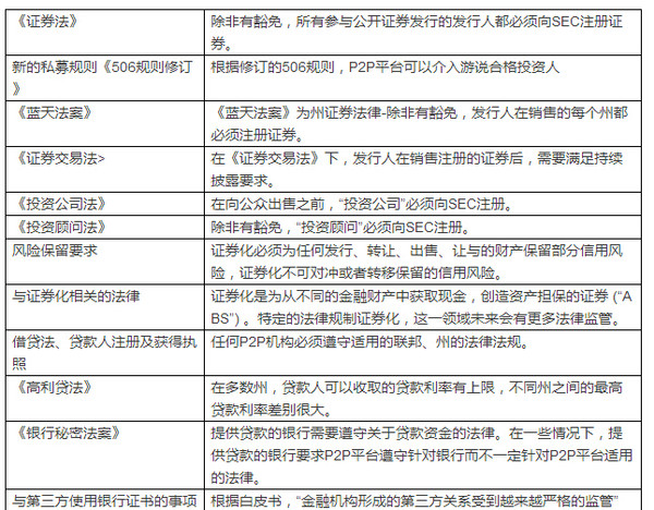 互联网微金融: 一文详解美国P2P监管精要 导读