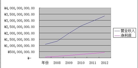 恒大半年净利润_营业收入 净利润