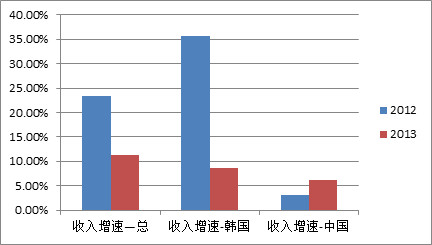 中间式结构_中间业务收入结构(3)