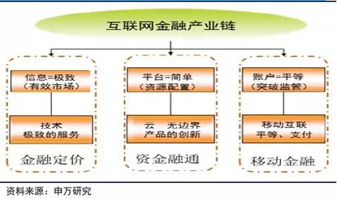 互联网金融产业链