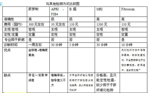 婷梦分析福瑞股份fibroscan产品