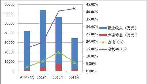 收入证明_营业收入绝对额