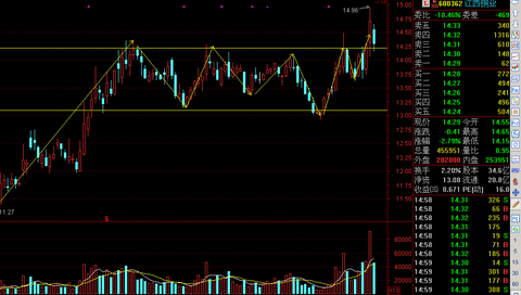 600362)$ 日线四浪箱体巨量突破回踩成功,周线杯柄突破,这样的股票