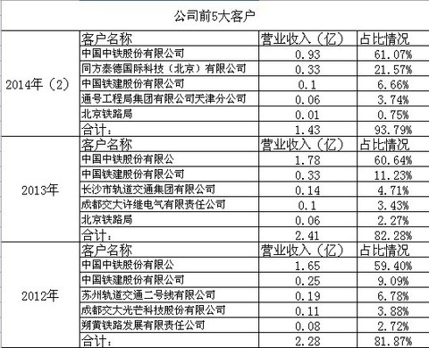 中性细胞比率偏高男孩_期间费用收入比率(2)