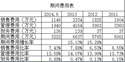 中性细胞比率偏高男孩_期间费用收入比率(2)