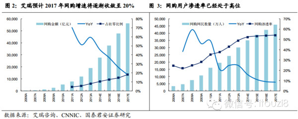 i投资8: 电子商务行业深度报告:寻找女性时尚电