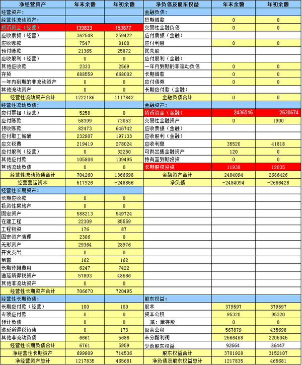 管理用报表分析技术3:五粮液2012年,2013年管理用资产负债表