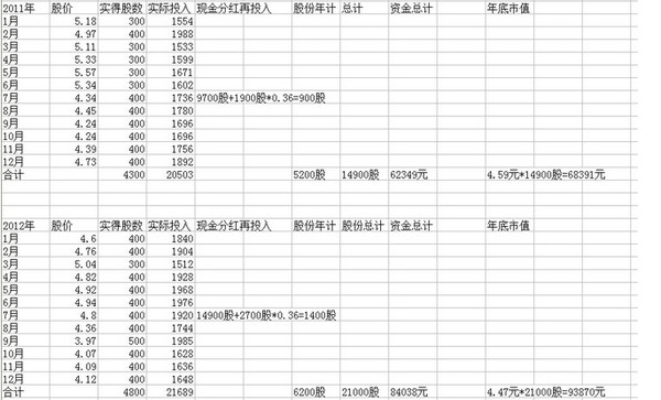 挖财君: 【挖财财友分享】股票基金定投到底靠