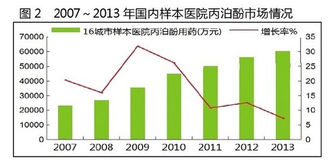 2013年,国内16城市样本医院丙泊酚用药金额为6.05